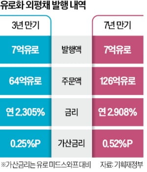 李정부 첫 외평채에 '30조 뭉칫돈'