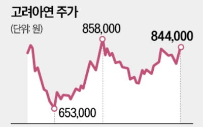 고려아연·콜마홀딩스, 경영권 분쟁株 또 들썩
