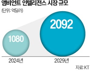 '눈과 귀' 되는 앰비언트 AI에 자금 몰린다