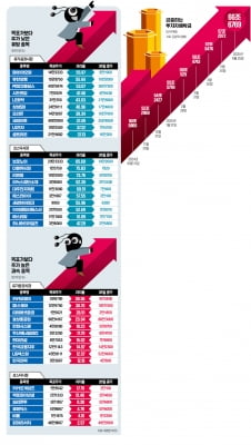 14만원 간다더니 지금 9만원…잘나가던 '이 종목' 무슨 일이
