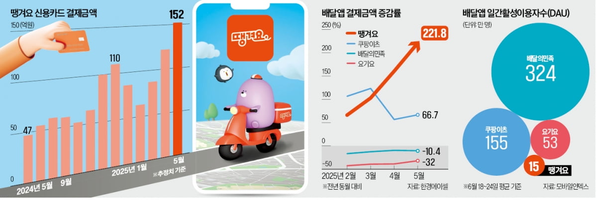 수수료 낮추고 지역화폐 할인 늘리고…배달앱 판 흔드는 '땡겨요'
