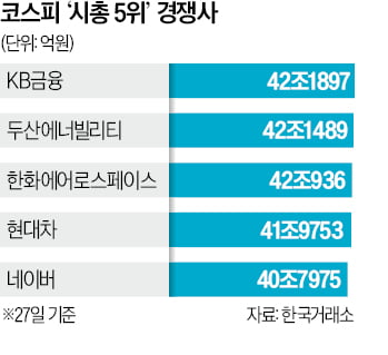 치열한 코스피 시총 5위 경쟁…5종목 '엎치락뒤치락'