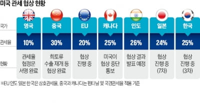 상호관세 유예 종료 임박…트럼프 "곧 관세율 통보"