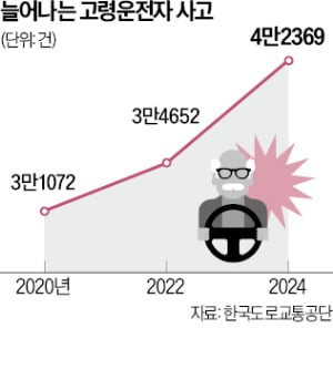 브레이크 대신 가속페달…고령운전 사고 역대 최고
