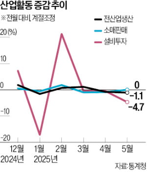 기업 설비투자 3개월째 감소…소비도 반등 못해
