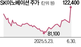하루새 25% 뛴 SK이노…그룹주 동반 상승