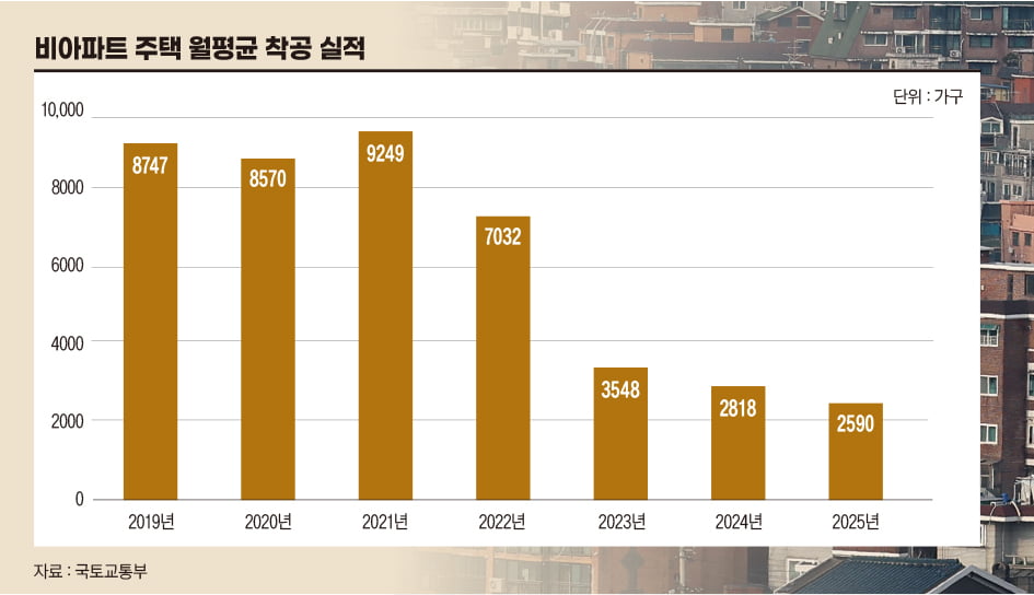 비아파트 임대주택 제도 재도입…빌라 시장 살리려면?[아기곰의 부동산 산책]