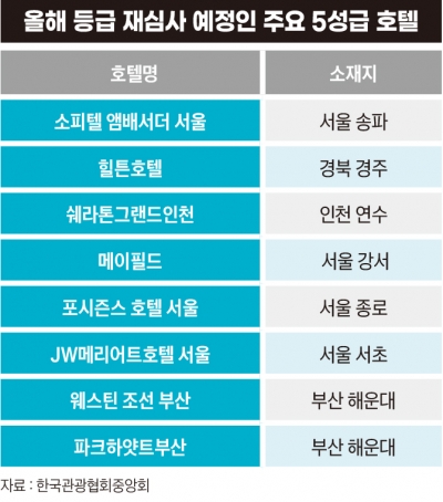 "이제 우리도 별 다섯 개"…호텔들의 '등급' 전쟁