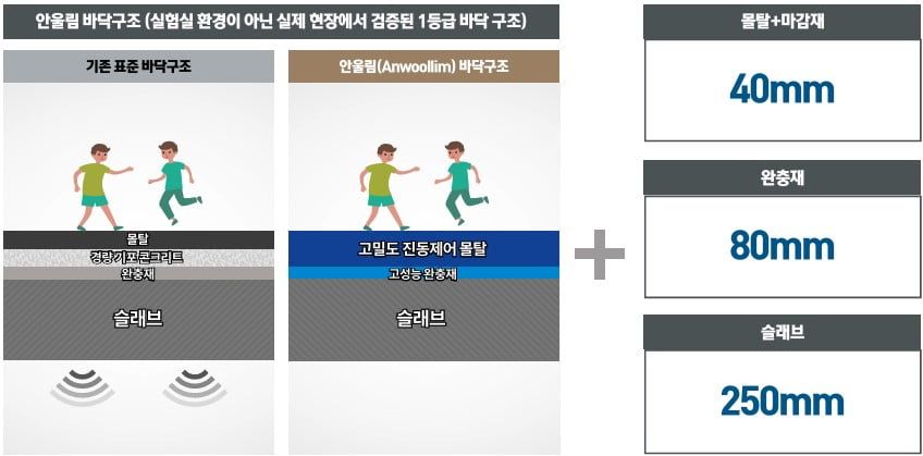 포스코이앤씨 층간소음 저감 기술 '안울림'. 포스코이앤씨 제공