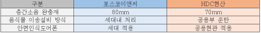 용산정비창 전면 1구역에 제안한 시공사별 주거편의성 요소. 부동산 업계 제공