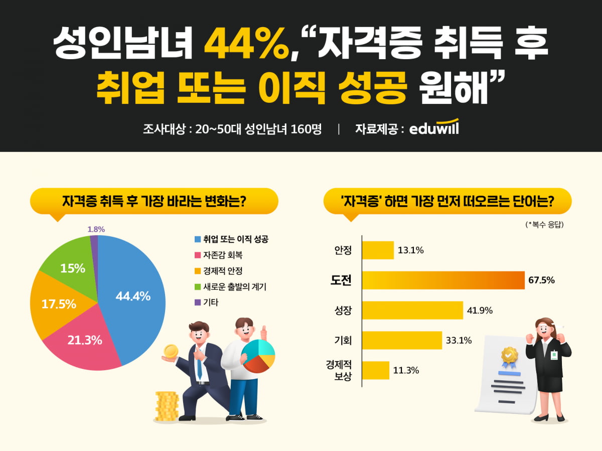 에듀윌, "성인남녀 44%, 자격증 취득 후 취업 및 이직 성공 원해”