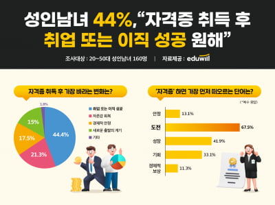 에듀윌, "성인남녀 44%, 자격증 취득 후 취업 및 이직 성공 원해”