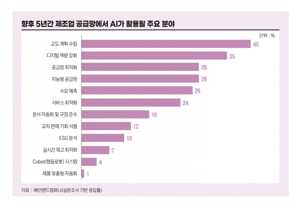 향후 5년간 제조업 공급망에서 AI가 활용될 주요 분야. 자료=베인앤드컴퍼니·그래픽=송영 기자