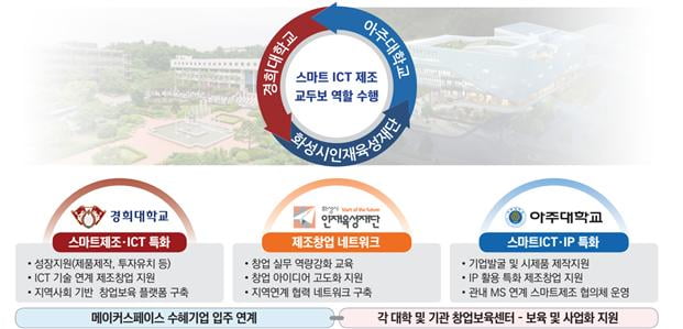 경희대-아주대-화성시인재육성재단, 2025 협업형 메이커스페이스사업 대표기관 선정