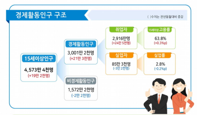 “세대별 일자리 희비” 고령층 취업 700만 청년층 고용 악화