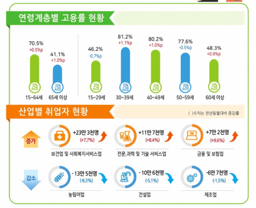 “세대별 일자리 희비” 고령층 취업 700만 청년층 고용 악화