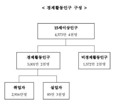 “세대별 일자리 희비” 고령층 취업 700만 청년층 고용 악화