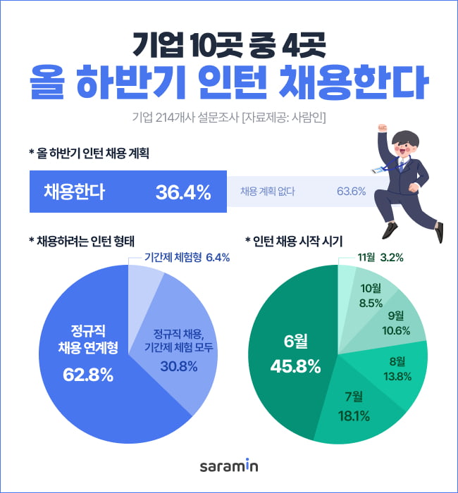 '금값된 인턴'···올 하반기 기업 10곳 중 4곳 '인턴 채용'