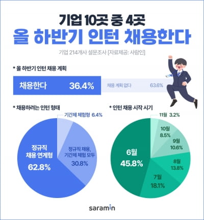 하반기 10곳 중 4곳 '인턴채용'···정규직 전환 시 중요 포인트는?