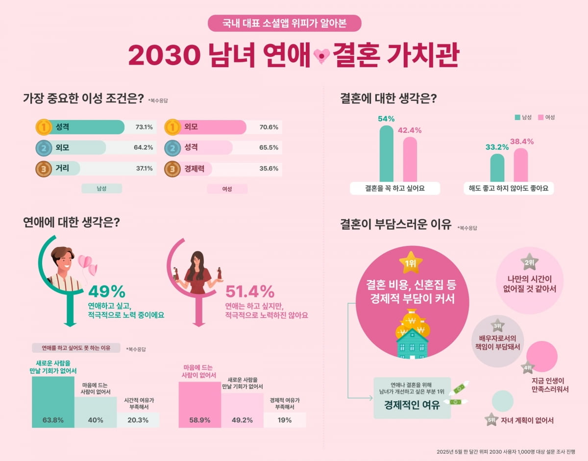 '데이팅앱'으로 진지한 만남 가능?···남녀 생각 달랐다