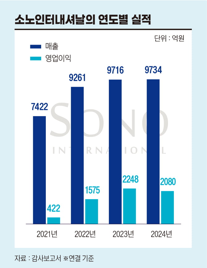 대명소노, 회장님들의 로망을 ‘알짜 사업’으로 바꿔놓다[안재광의 대기만성's]