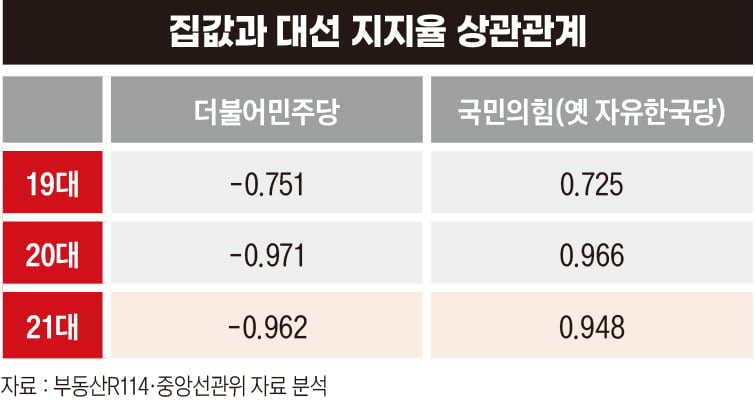 서울 아파트값이 투표성향을 결정했다...상관계수는 완벽한 일치 뜻하는 1에 육박[아파트 정치①]