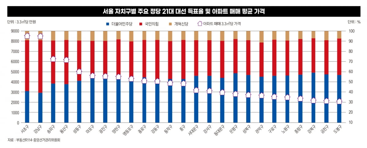서울 아파트값이 투표성향을 결정했다...상관계수는 완벽한 일치 뜻하는 1에 육박[아파트 정치①]