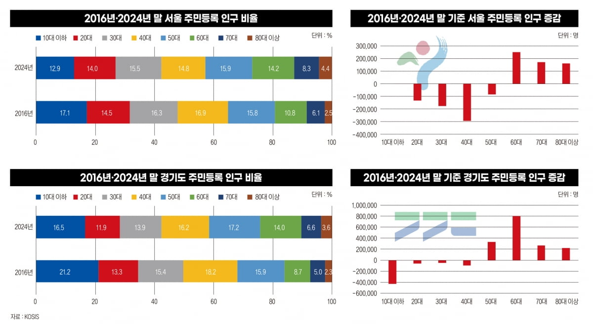이제는 ‘허리’ 된 50·60대, 부동산 시장서 30대와 다른 경험[아파트 정치②]