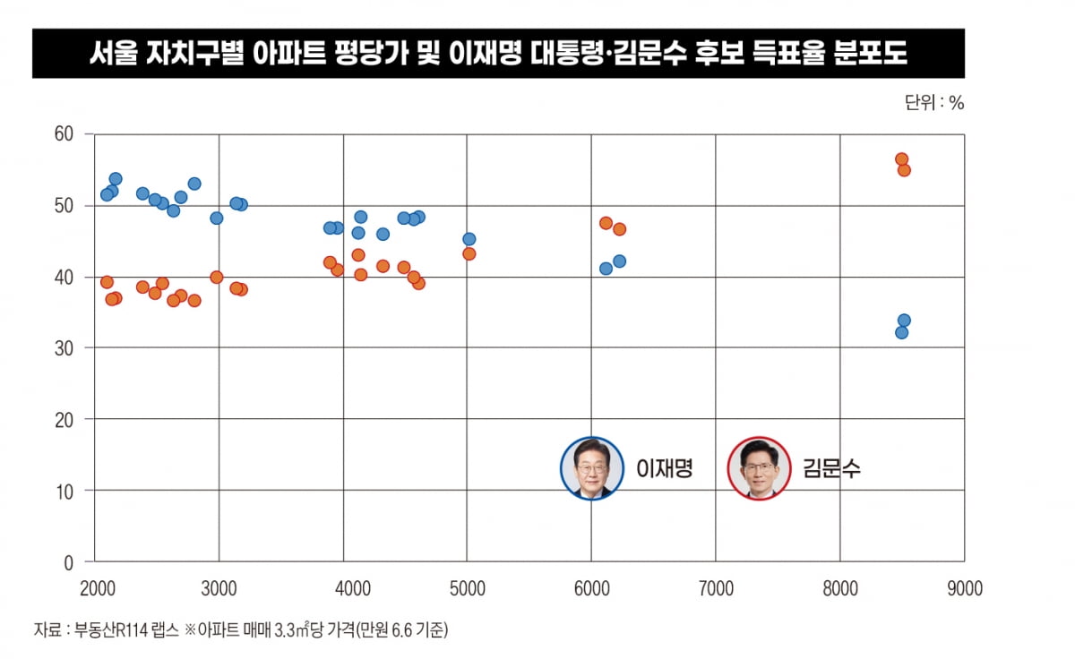 서울 아파트값이 투표성향을 결정했다...상관계수는 완벽한 일치 뜻하는 1에 육박[아파트 정치①]