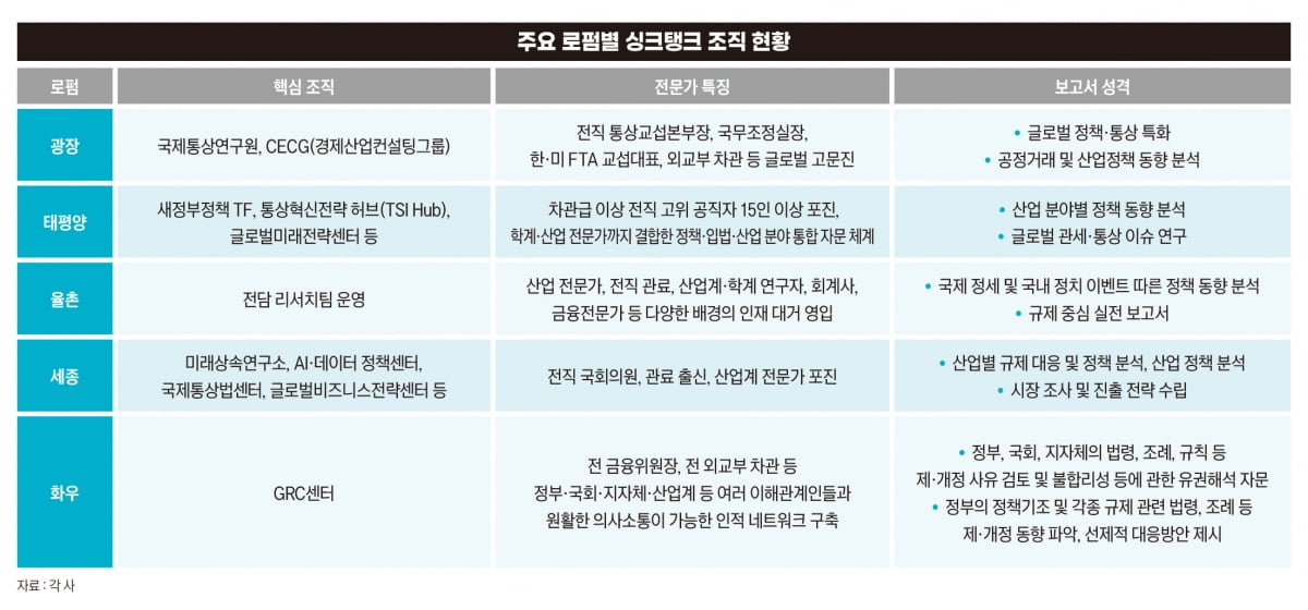 기업 '브레인' 된 로펌…싱크탱크 빈자리 채운다