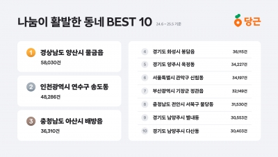 '당근 나눔'이 가장 많은 지역은?