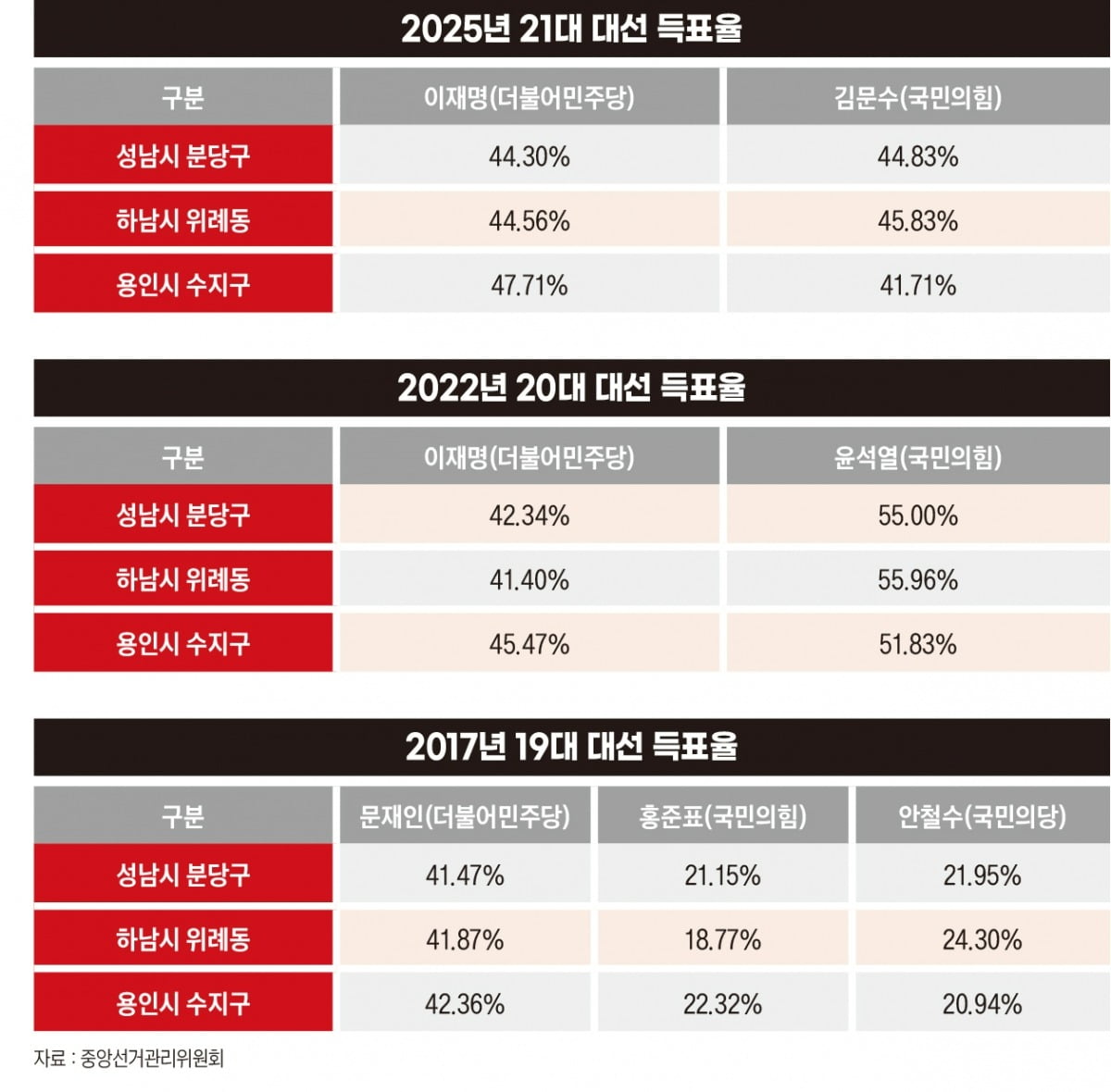 아파트값 높은 분당·위례는 국힘 선택 [아파트 정치④]