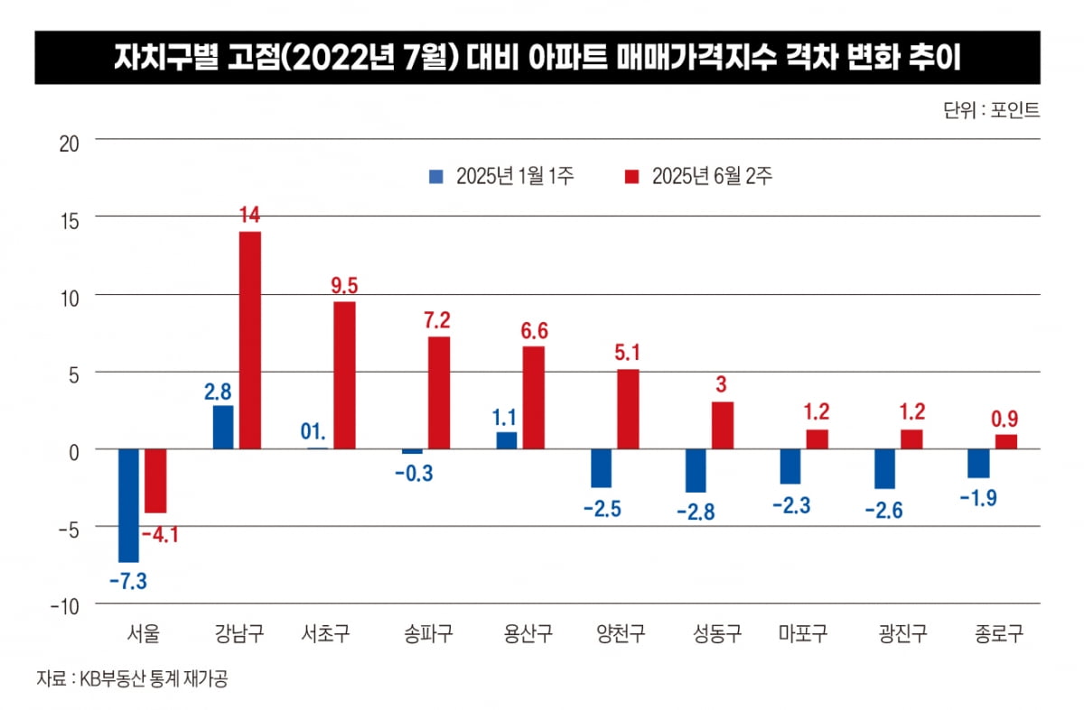 신도 정부도 못 막는 내 집 마련 욕망…치솟는 서울 아파트값[천장 뚫은 서울 아파트①]