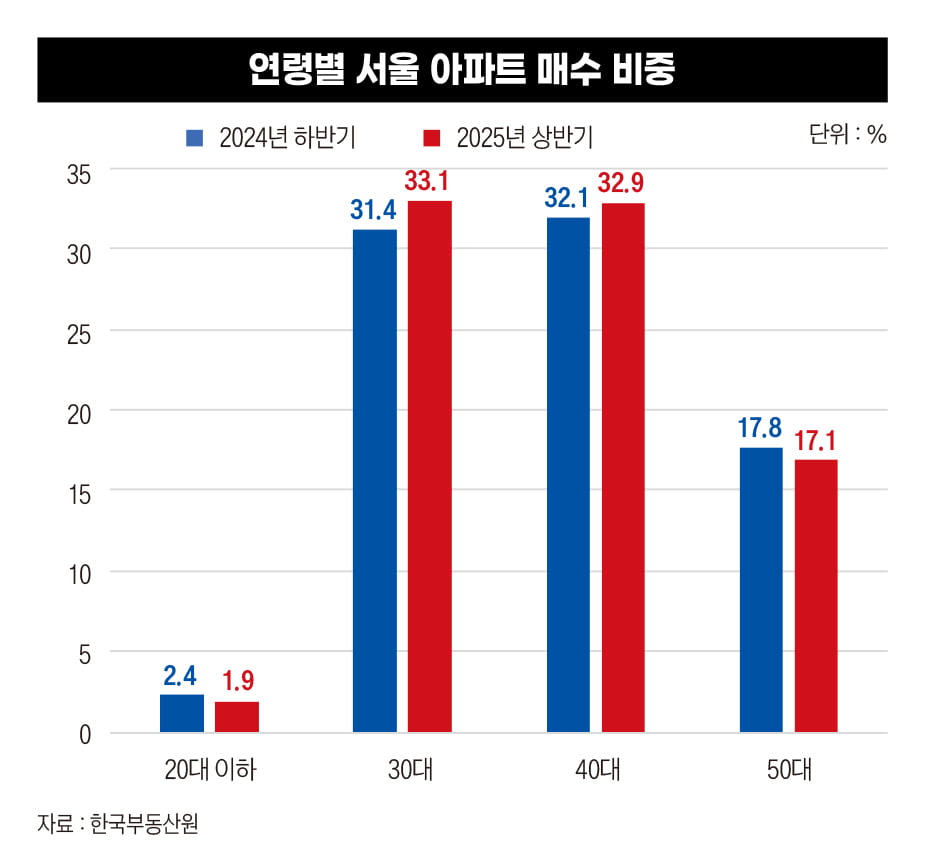신도 정부도 못 막는 내 집 마련 욕망…치솟는 서울 아파트값[천장 뚫은 서울 아파트①]