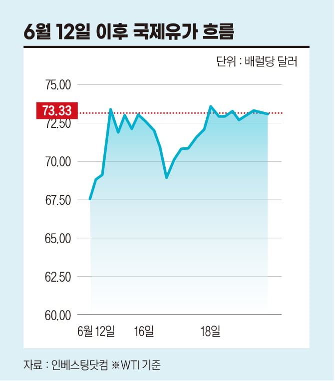 이스라엘·이란 전쟁 확산…휘발유 1700원, 물가 폭탄 자극하나