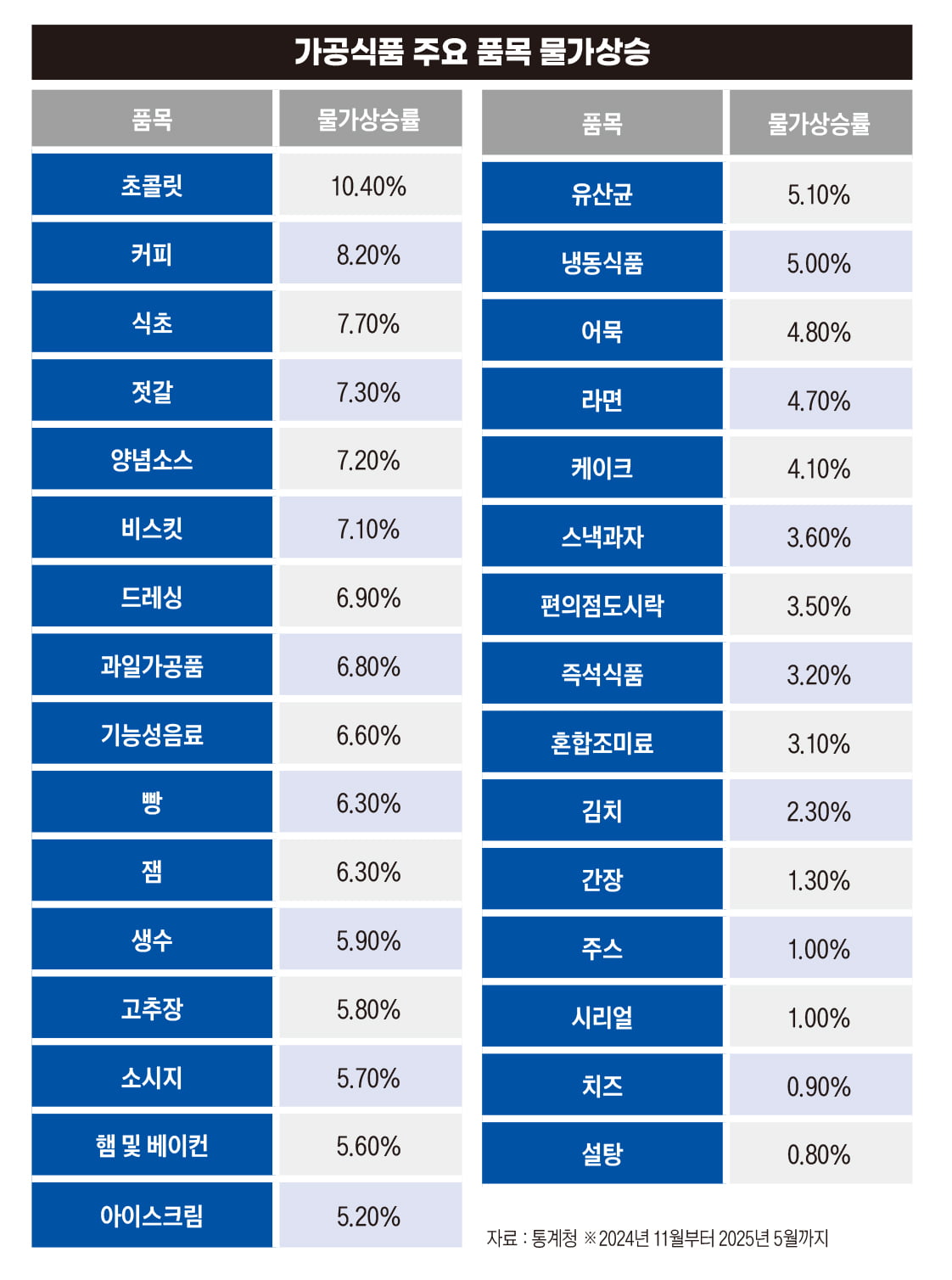 가격 인상 정당했나…계엄 혼란 틈탄 식품 기업들[고물가 대한민국④]