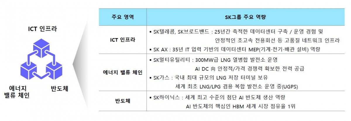 SK그룹 AI DC 구축 역량. 사진=SK