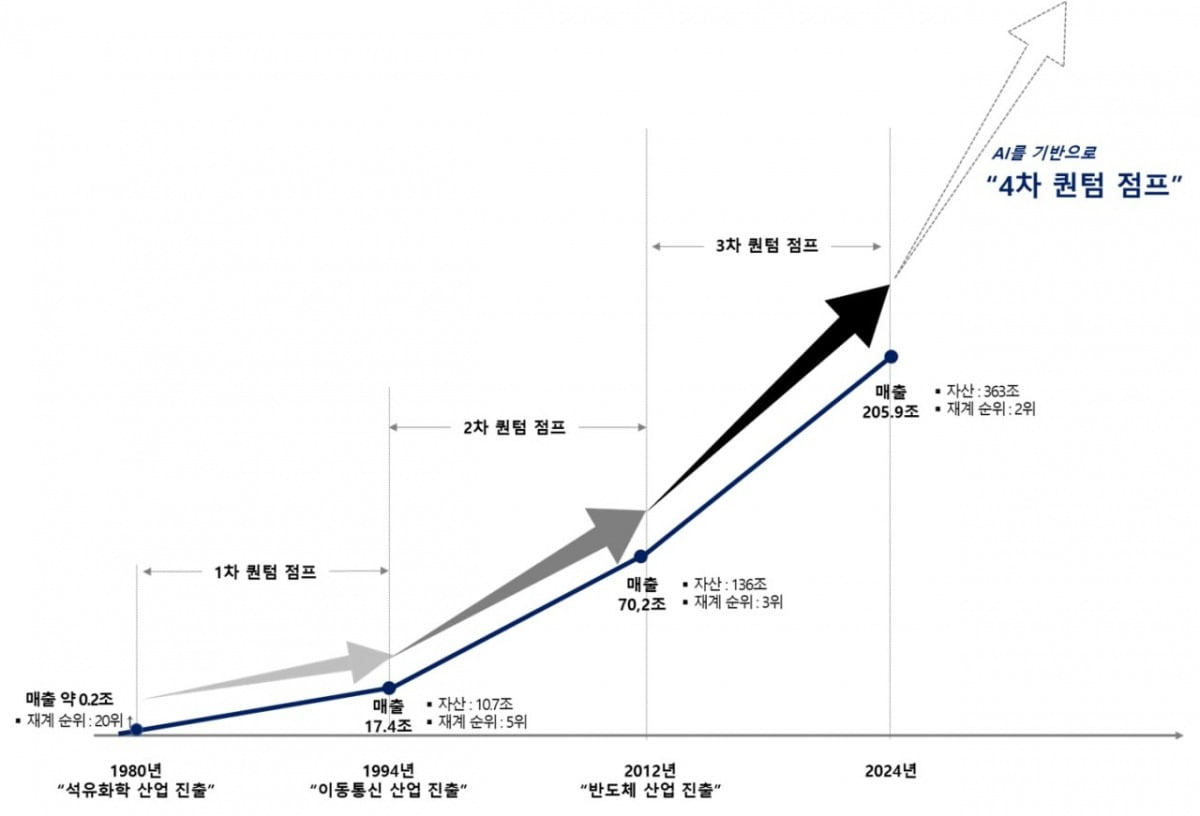 SK그룹 역대 퀀텀점프 History. 사진=SK