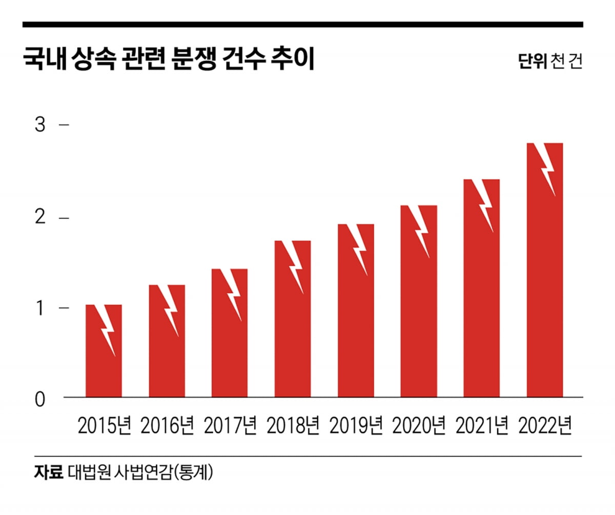 4000조 대상속 시대…자산 이전에 미래 달렸다