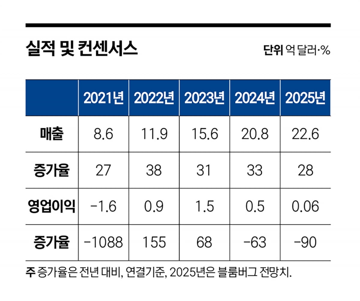 AI로 무장한 보안 강자…‘제2의 팰런티어’ 액손