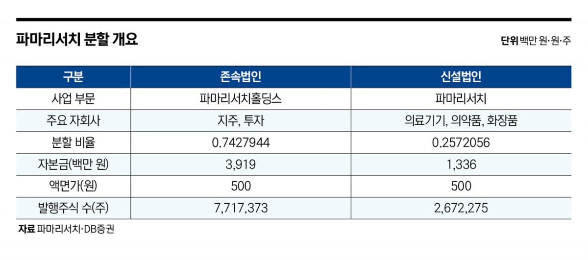 기습 분할에 시총 1조 증발…파마리서치, 주가 전망은