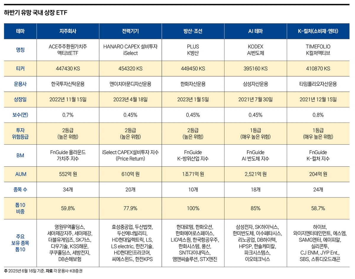 지주사에서 AI까지…ETF로 본 새 정부 수혜주 투자