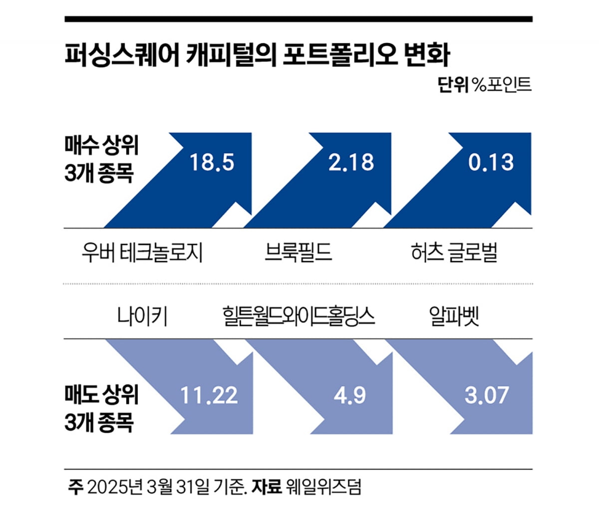‘주가 2배 오른다’…차량 공유 우버에 베팅한 빌 애크먼