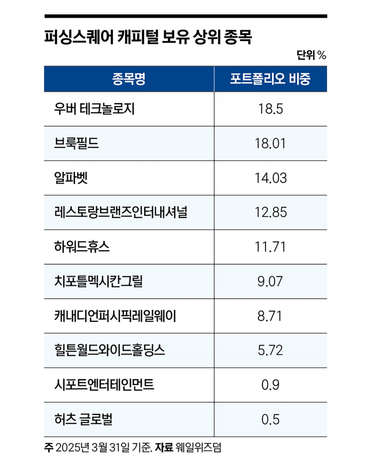 ‘주가 2배 오른다’…차량 공유 우버에 베팅한 빌 애크먼