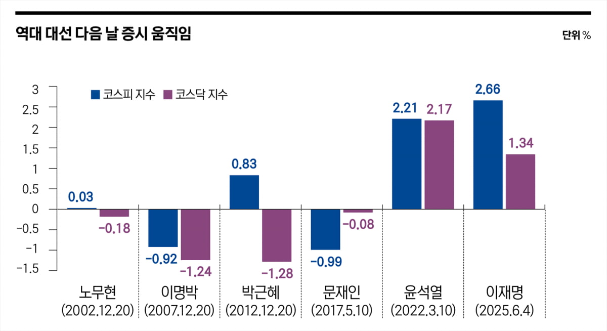 예상 뛰어넘은 허니문 랠리…‘코스피 5000’ 가능할까