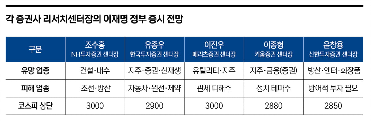 예상 뛰어넘은 허니문 랠리…‘코스피 5000’ 가능할까