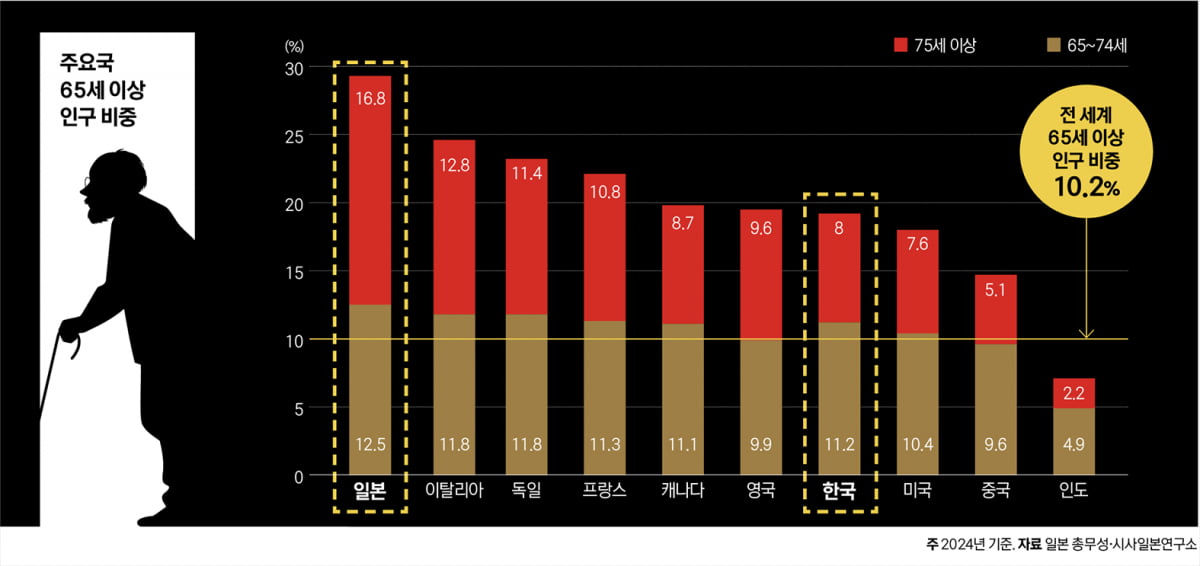 금융자산 60% 보유…상속세 줄이기 고심하는 日 노년층