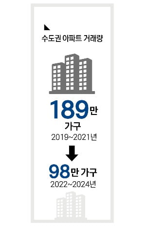 3년간 억눌린 아파트 수요…더 이상 정상화 미룰 수없다
