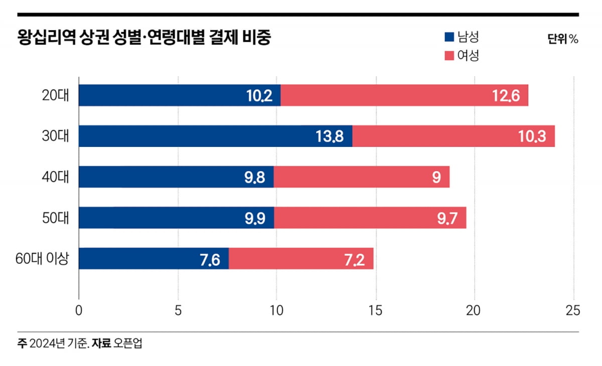 ‘쿼드러플 역세권’ 왕십리역…2030 중심 교통·쇼핑 허브