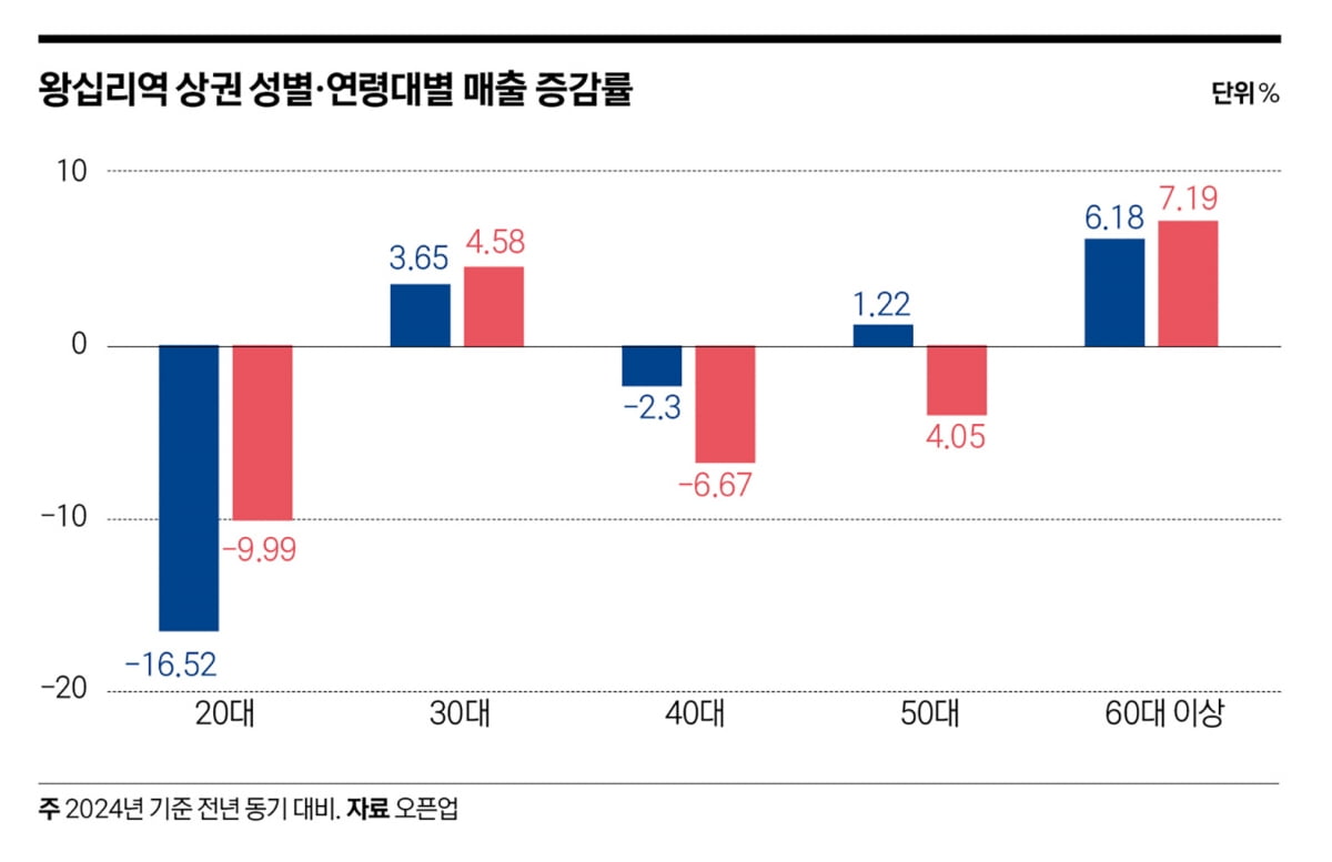 ‘쿼드러플 역세권’ 왕십리역…2030 중심 교통·쇼핑 허브